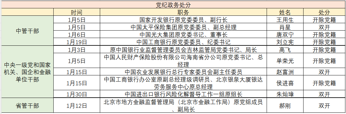 金融反腐追踪｜1月至少10人被处分9人被指破坏组织人事(图1)